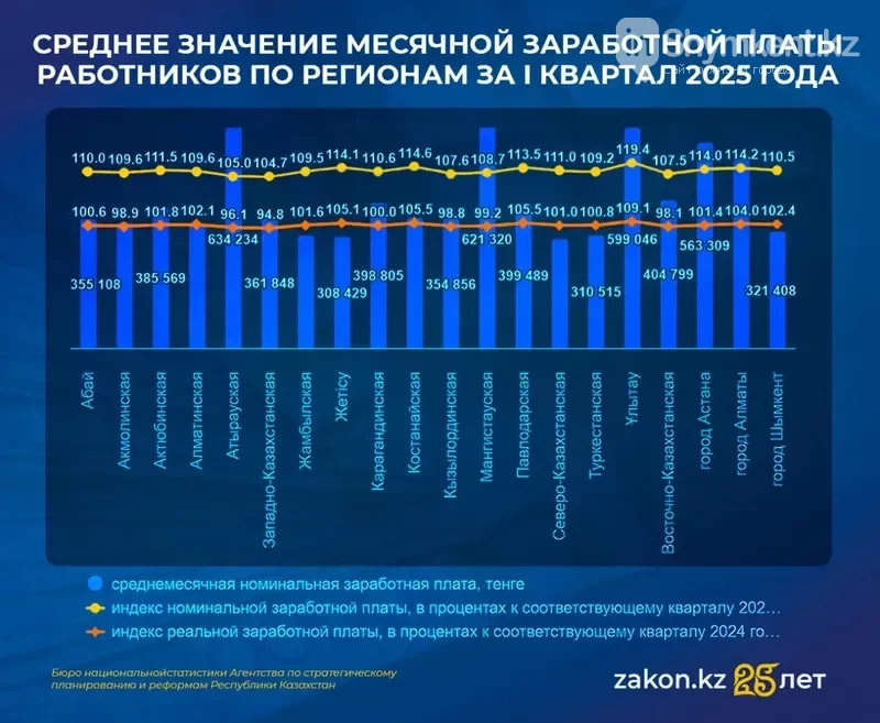 Какая зарплата в Казахстане? Список-статистика по всем городам